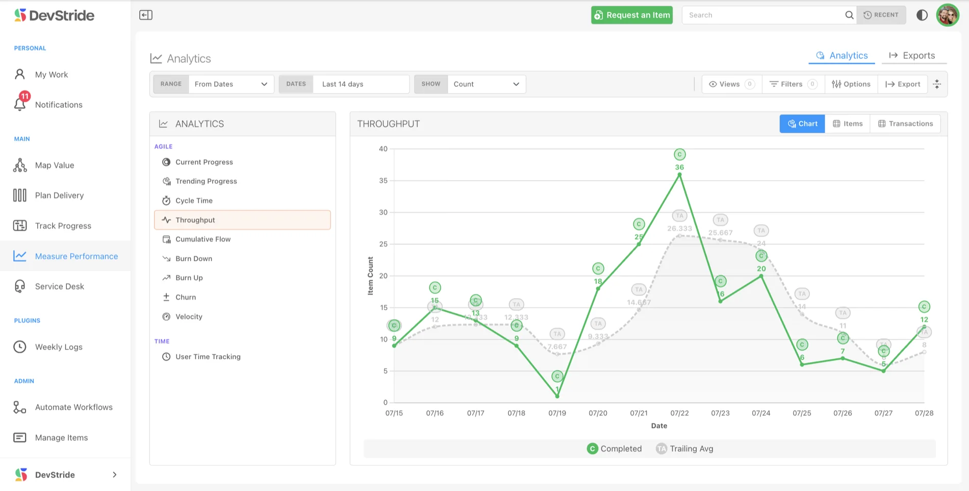 DevStride throughput report: items completed per day with a trailing average, the delivery data you can query from your BI tool