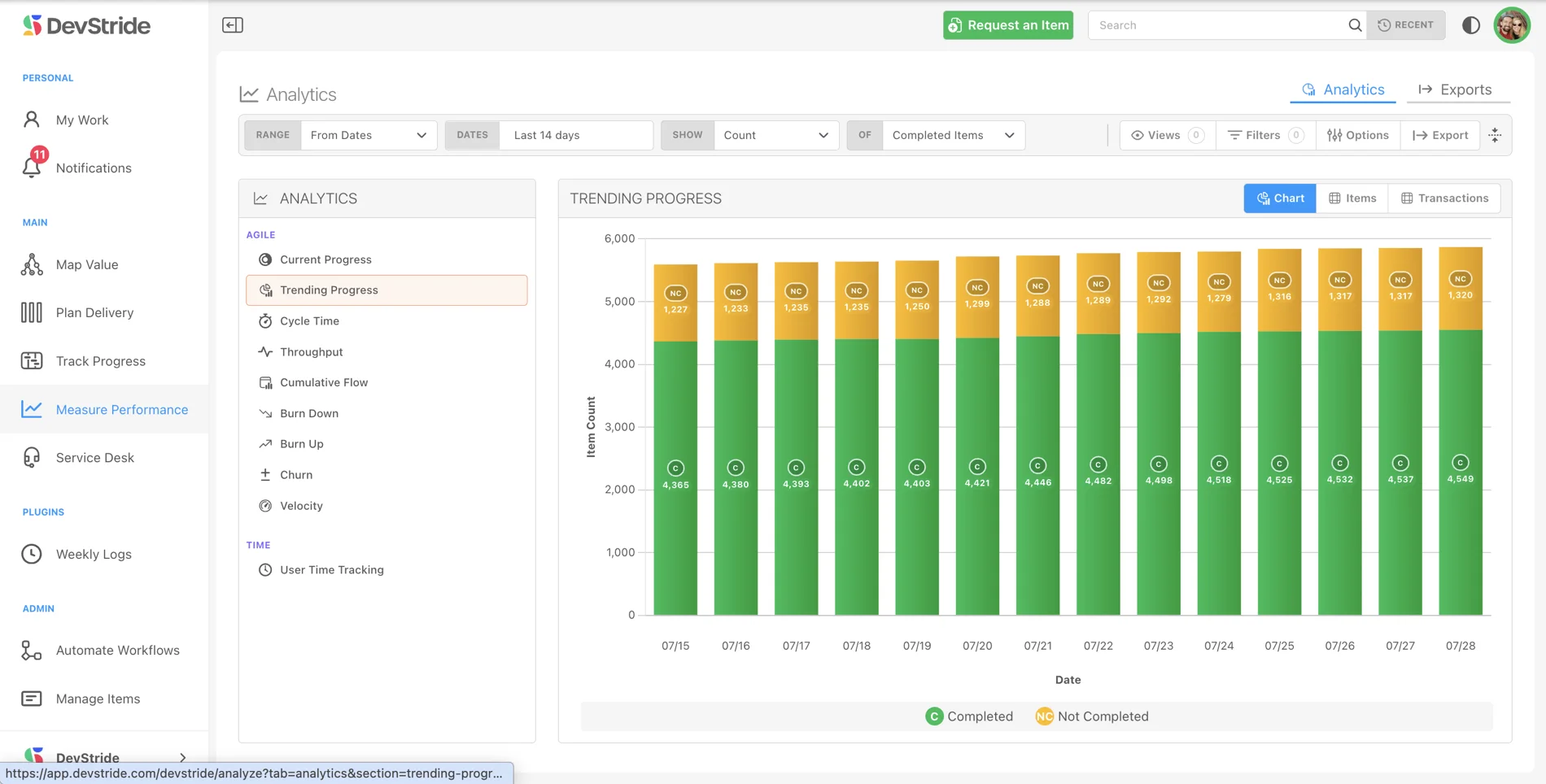 DevStride trending progress report: completed vs not-completed work across the portfolio over the last 14 days